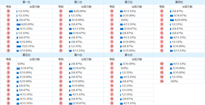 七星彩分析走势图