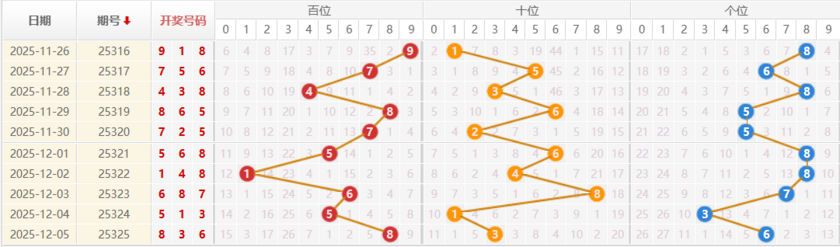 排列三分析走势图