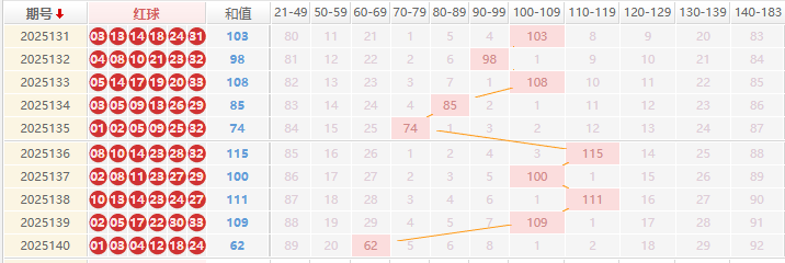 双色球分析走势图