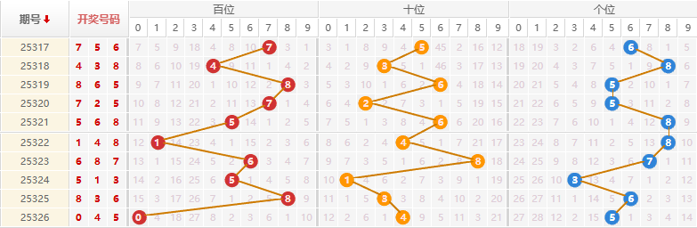 排列三分析走势图