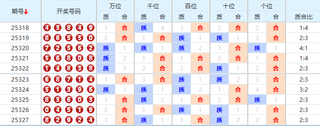 排列五分析走势图
