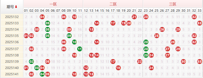 双色球前区分析走势图