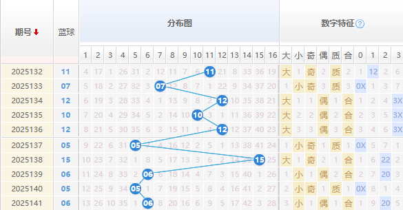 双色球蓝球分析走势图