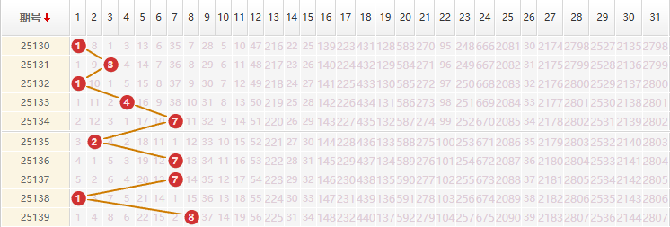 大乐透分析走势图