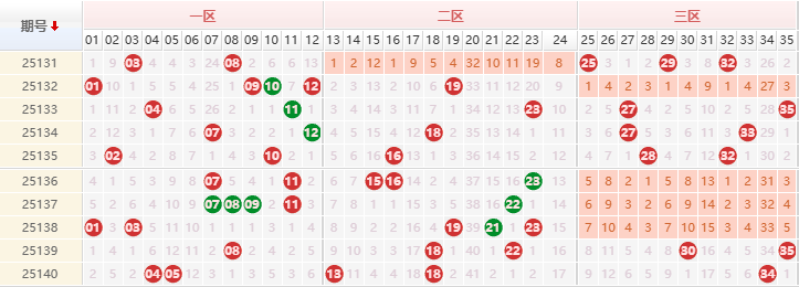 大乐透分析走势图