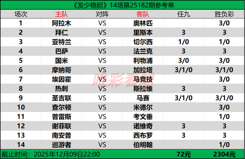 发少稳胆25182期预测