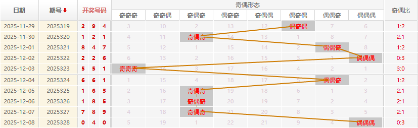 福彩3D分析走势图