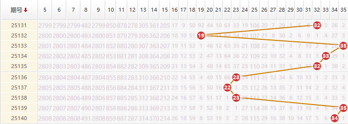 大乐透分析走势图