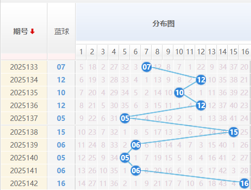 双色球25143期聪爷说彩预测 蓝球四胆