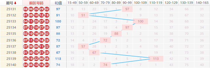 大乐透分析走势图