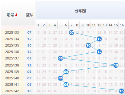 双色球分析蓝球走势图