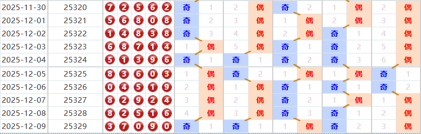 排列五分析走势图