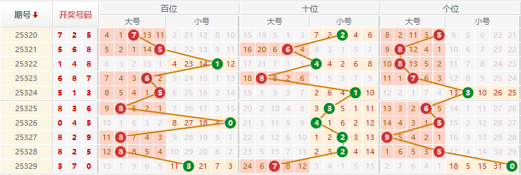 排列三分析走势图