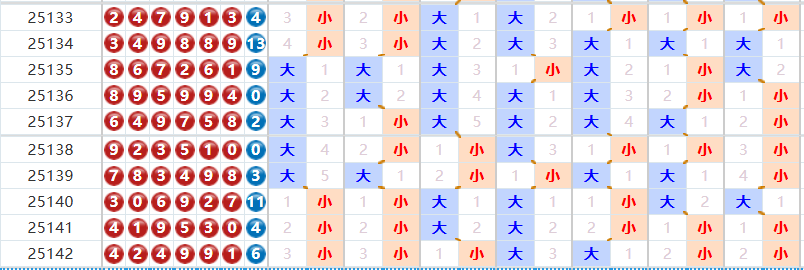 七星彩分析走势图