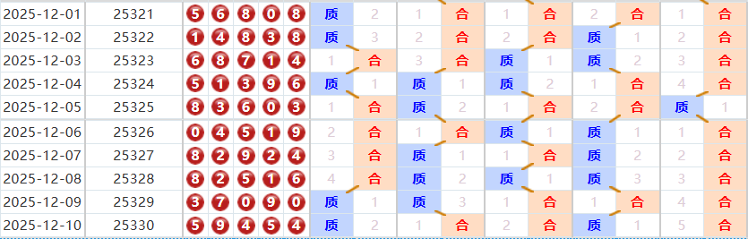 排列五分析走势图