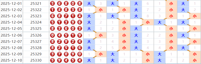 排列五分析走势图