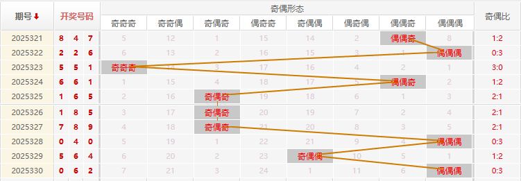 福彩3D分析走势图