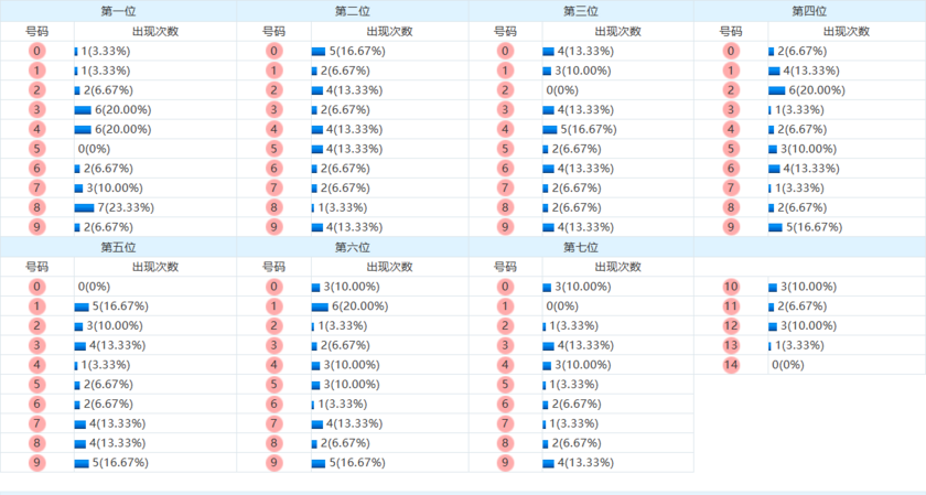 七星彩分析走势图