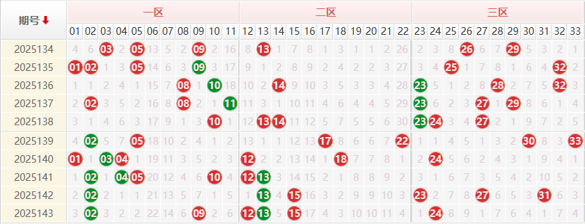 双色球前区分析走势图
