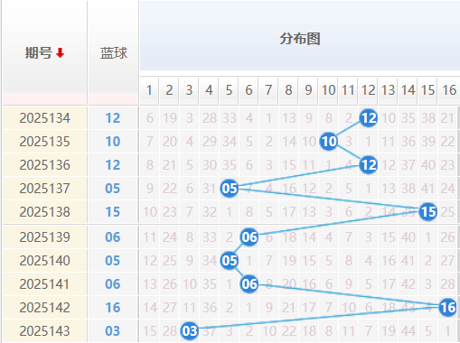 双色球蓝球分析走势图