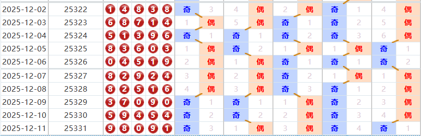 排列五分析走势图