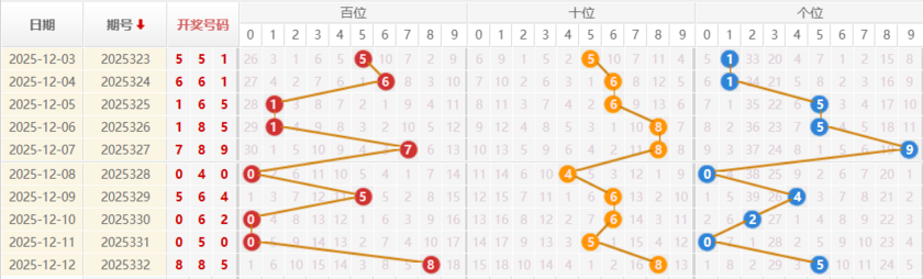 福彩3D分析走势图