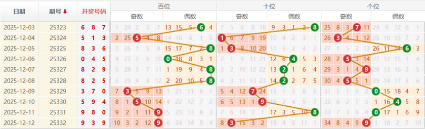 排列三分析走势图