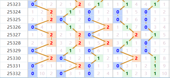 排列五分析走势图