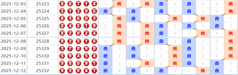 排列五分析走势图