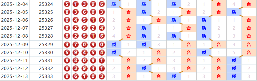 排列五分析走势图