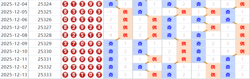 排列五分析走势图