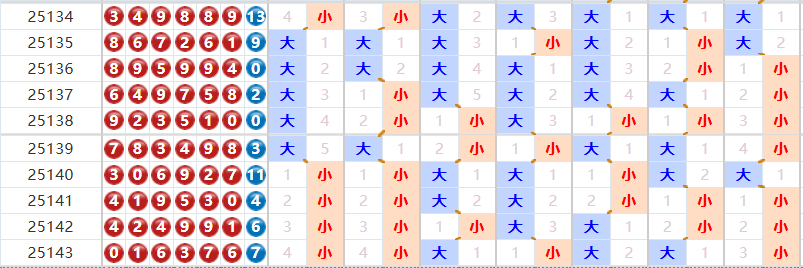 七星彩分析走势图