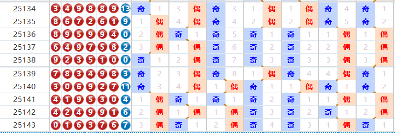 七星彩分析走势图