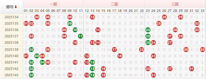 双色球分析走势图