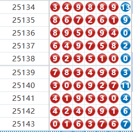 七星彩分析走势