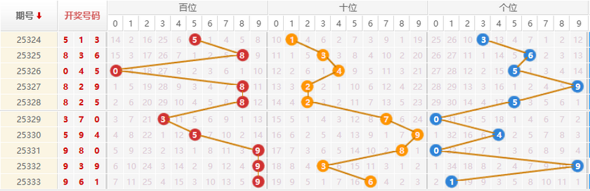 排列三分析走势图