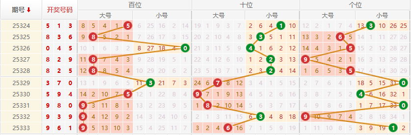 排列三分析走势图