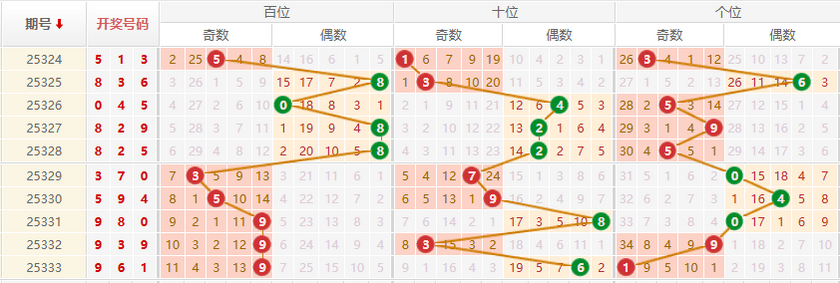 排列三分析走势图