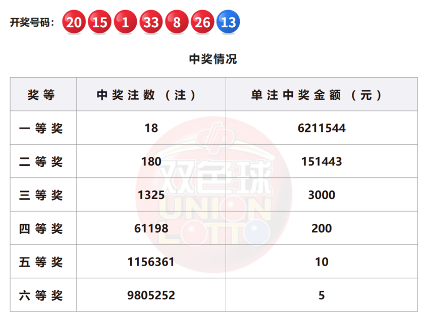 双色球开奖详情