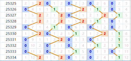 排列五分析走势图
