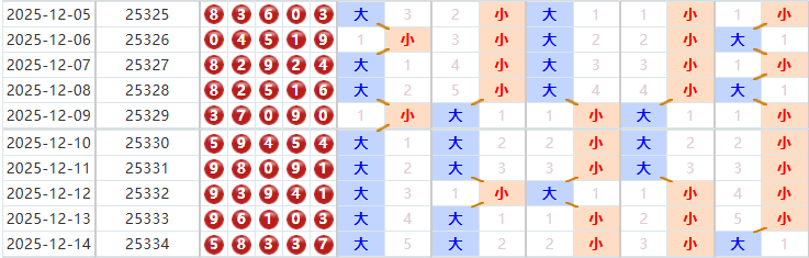 排列五分析走势图