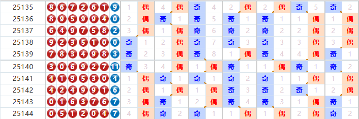 七星彩分析走势图