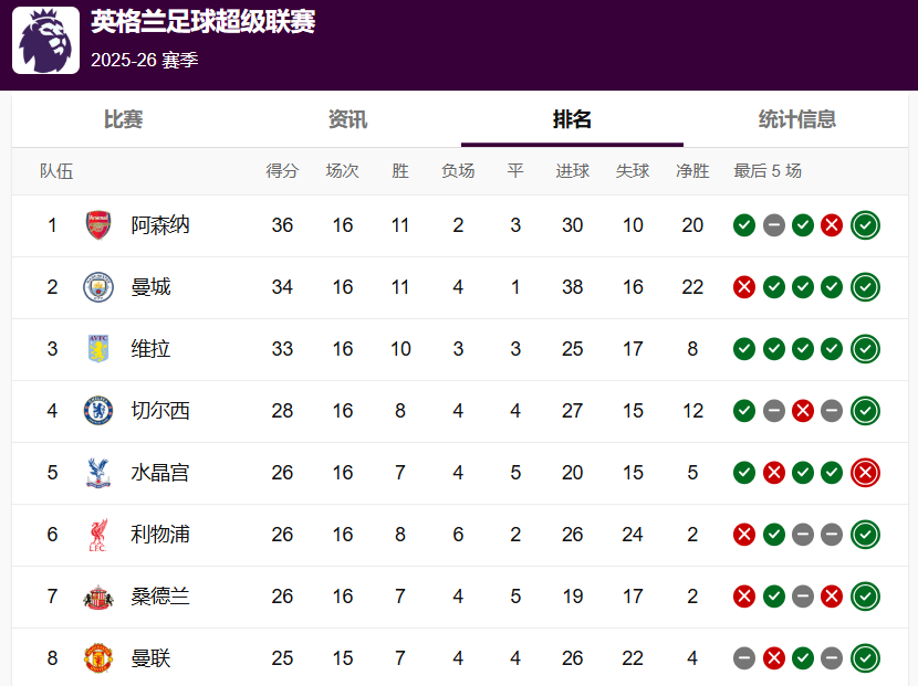 英超积分榜