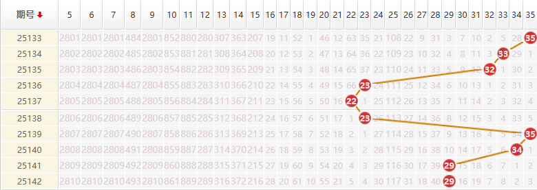 大乐透分析走势图