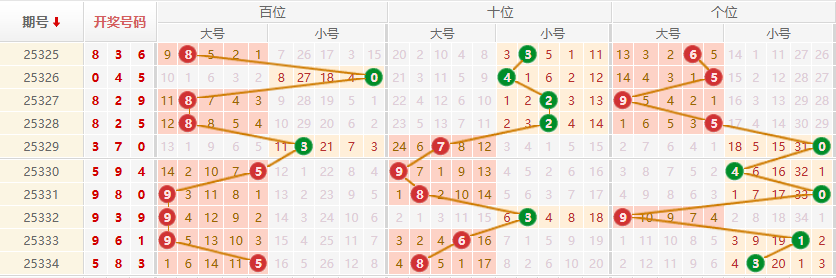 排列三分析走势图