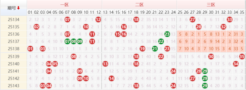 大乐透分析走势图