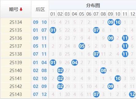 大乐透分析走势图