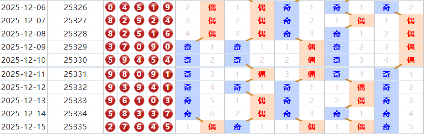 排列五分析走势图