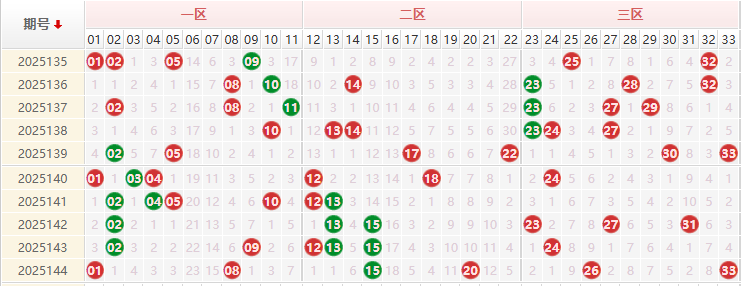 双色球分析走势图