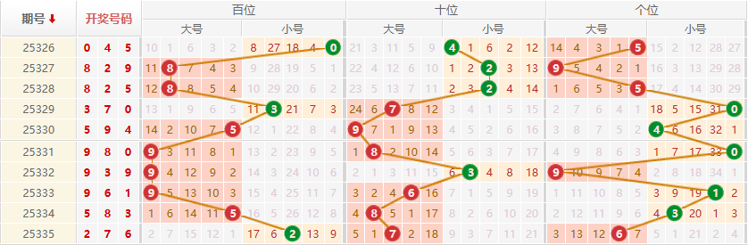 排列三分析走势图